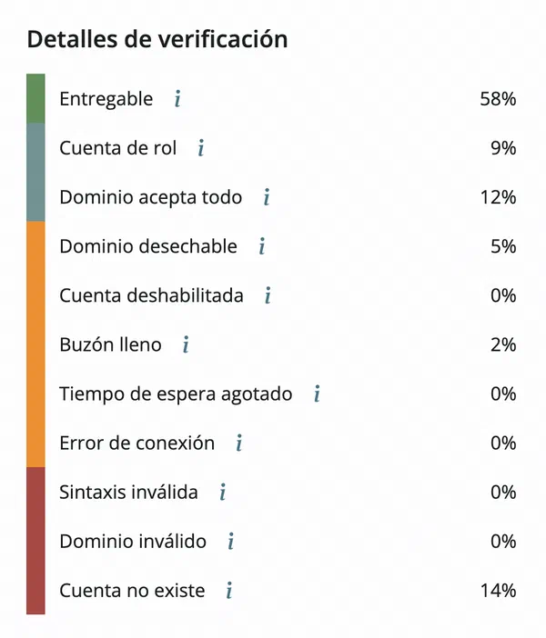 Detalles de verificación en No Más Rebotes, con cada motivo en español