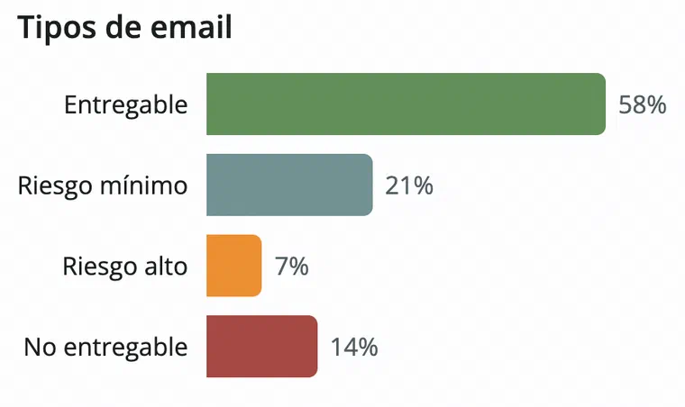 Tipos de email en No Más Rebotes: entregable, riesgo mínimo, riesgo alto y no entregable