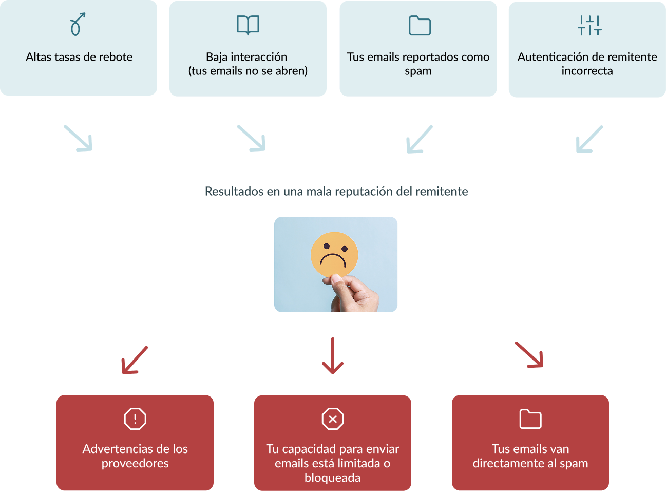 Resultados de una mala reputación