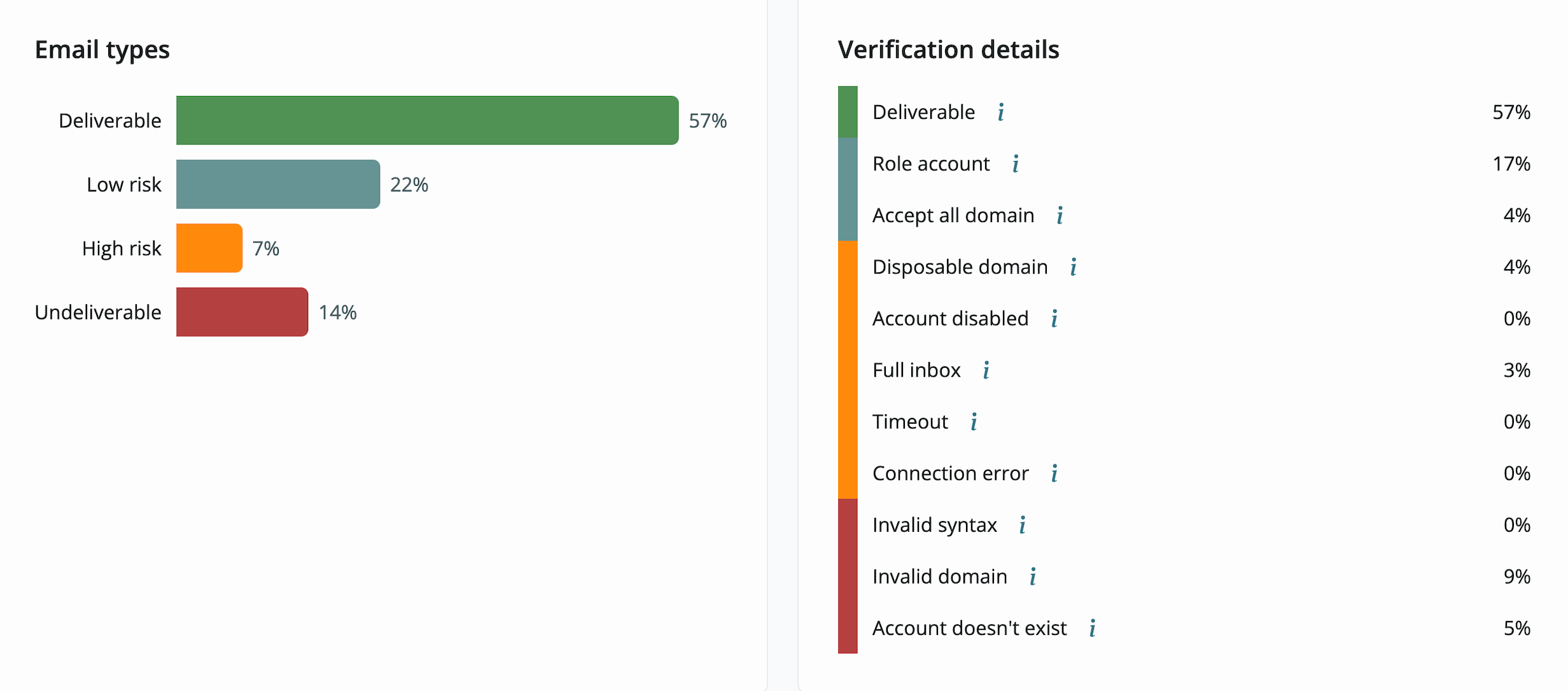 Verification results dashboard showing email types and verification details
