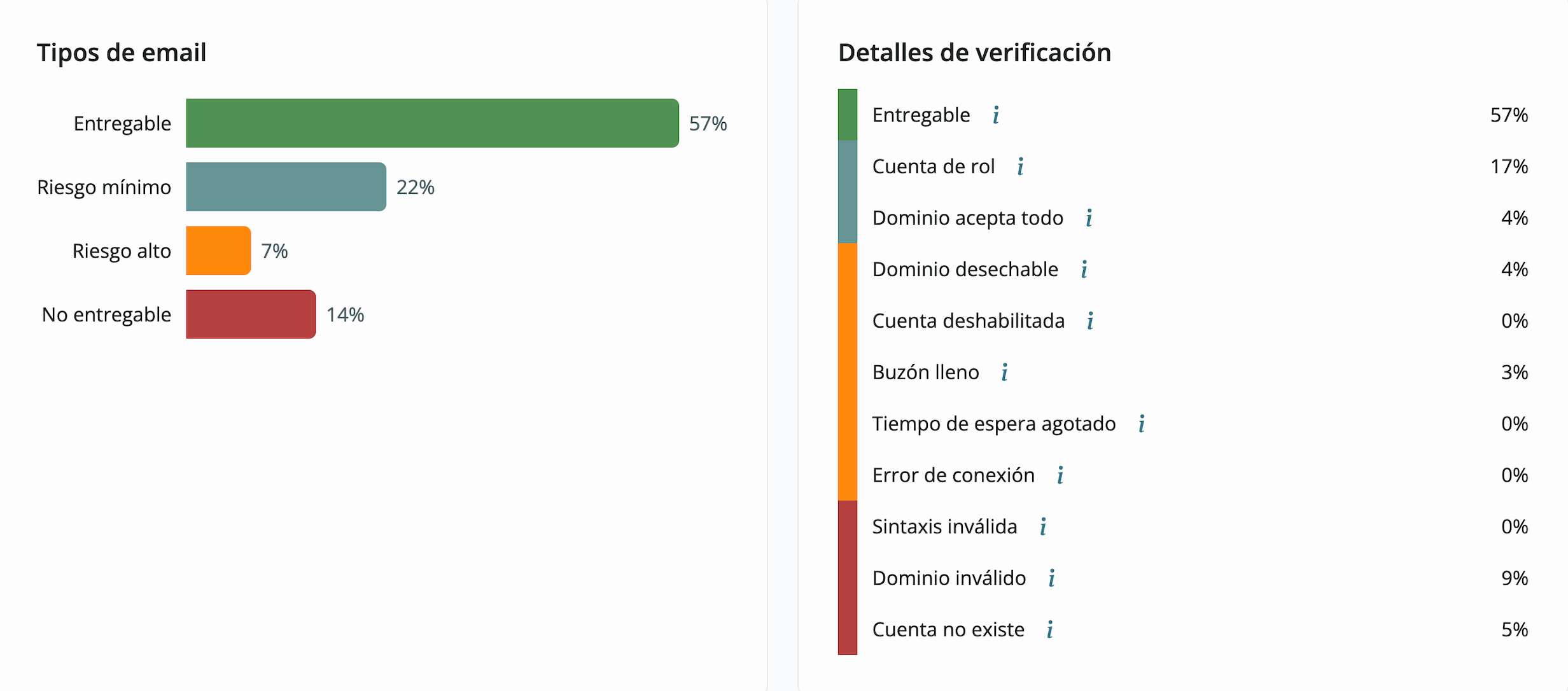 Panel de resultados de verificación que muestra tipos de email y detalles de verificación